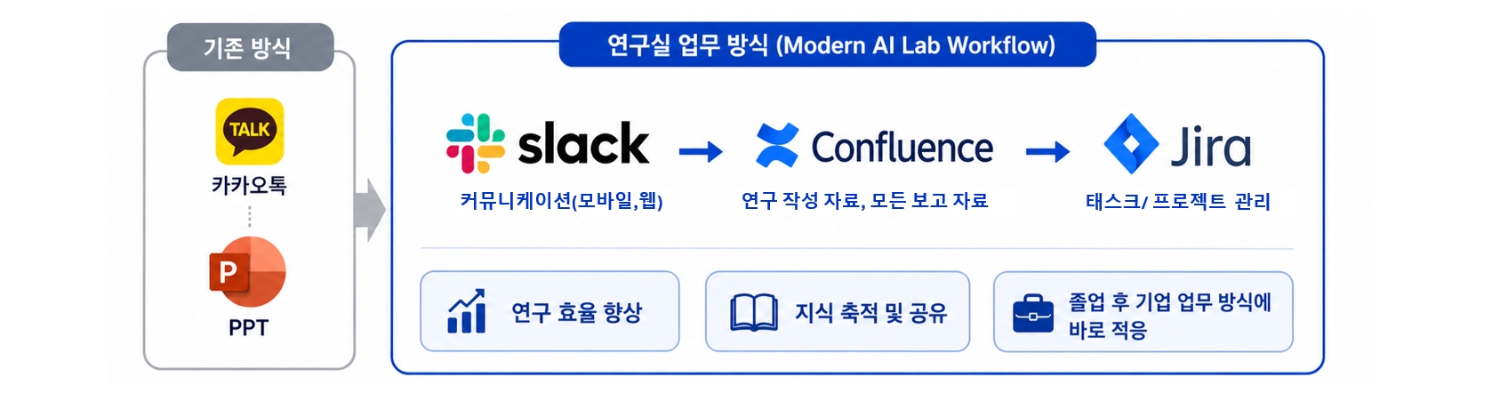 AI 기업형 연구실 업무 방식: Slack, Confluence, Jira 기반 연구실 업무 흐름